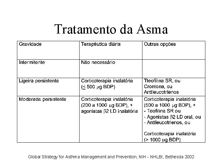 Tratamento da Asma Global Strategy for Asthma Management and Prevention, NIH - NHLBI, Bethesda