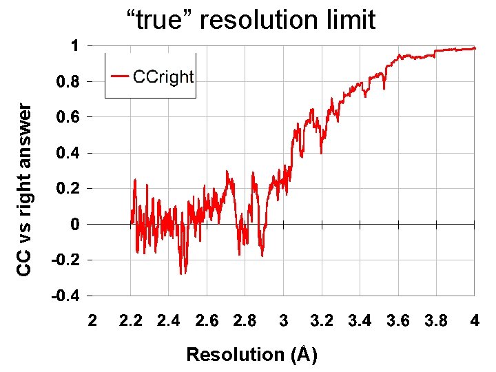 CC vs right answer “true” resolution limit Resolution (Å) 