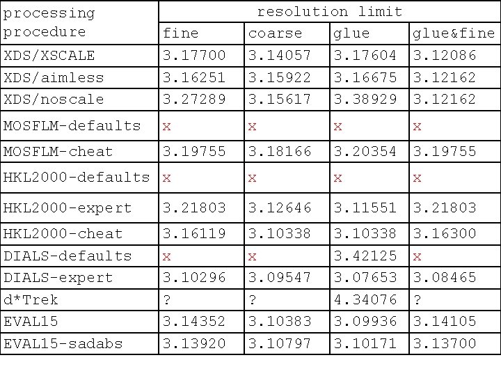 XDS/XSCALE XDS/aimless XDS/noscale fine 3. 17700 3. 16251 3. 27289 resolution limit coarse glue