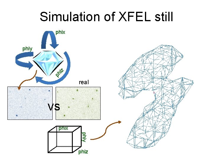 Simulation of XFEL still phix ph iz phiy real VS phix phiy phiz 