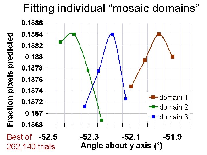 Fraction pixels predicted Fitting individual “mosaic domains” Best of 262, 140 trials Angle about