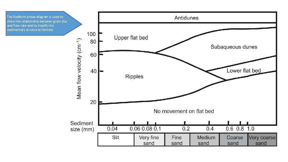 The Bedform phase diagram is used to show the relationship between grain size and