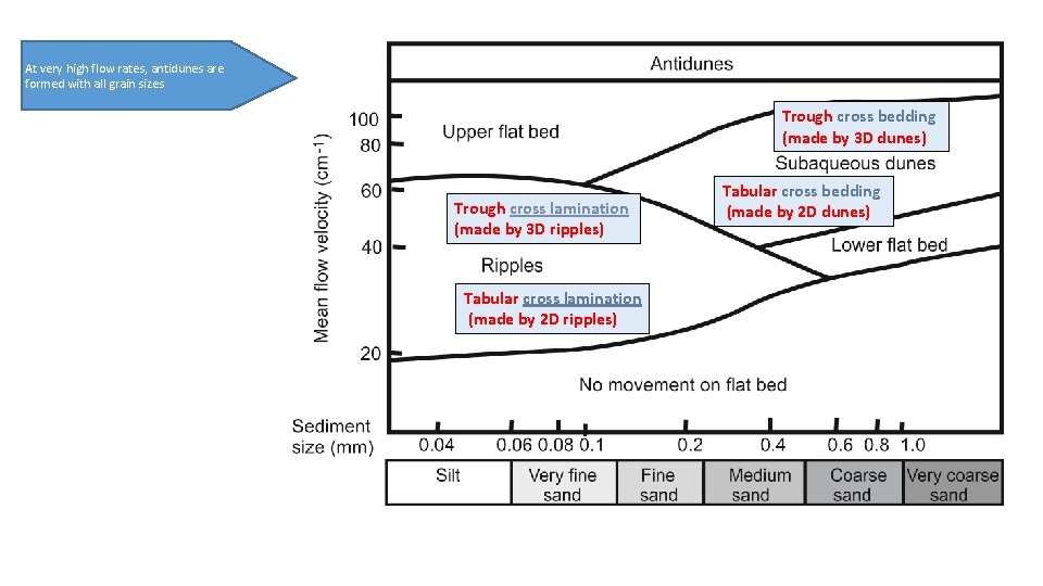 At very high flow rates, antidunes are formed with all grain sizes Trough cross