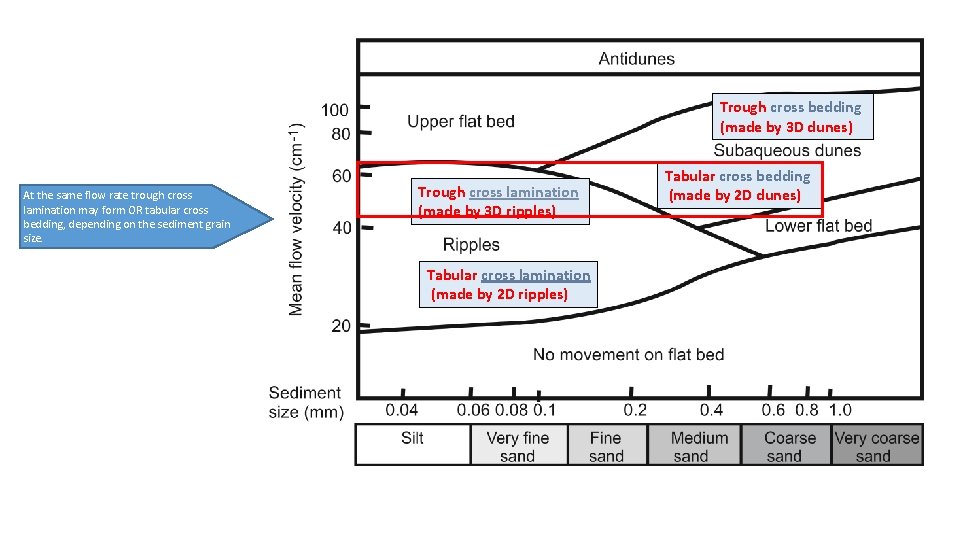 Trough cross bedding (made by 3 D dunes) At the same flow rate trough