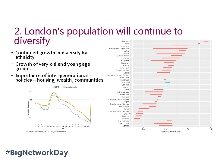 2. London's population will continue to diversify • Continued growth in diversity by ethnicity