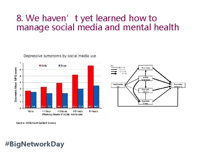 8. We haven’t yet learned how to manage social media and mental health Source: