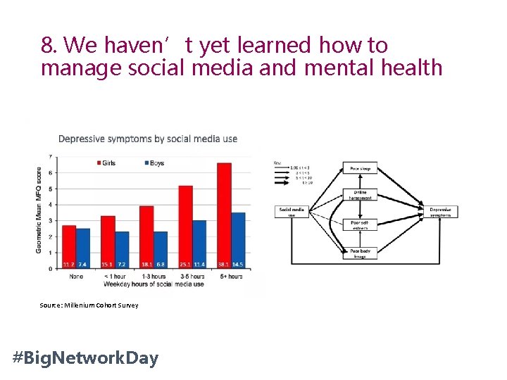 8. We haven’t yet learned how to manage social media and mental health Source: 8. We haven’t yet learned how to manage social media and mental health Source: