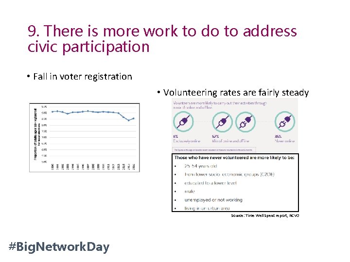 9. There is more work to do to address civic participation • Fall in