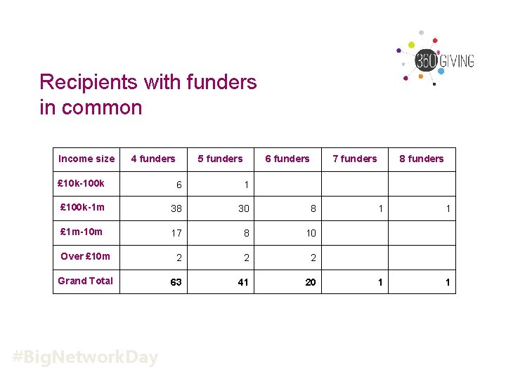 Recipients with funders in common Income size 4 funders 5 funders 6 funders 7