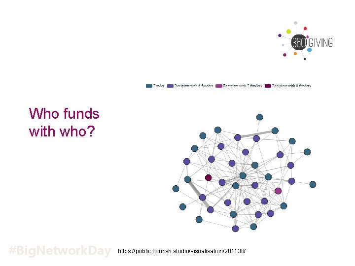 Who funds with who? #Big. Network. Day https: //public. flourish. studio/visualisation/201138/ 