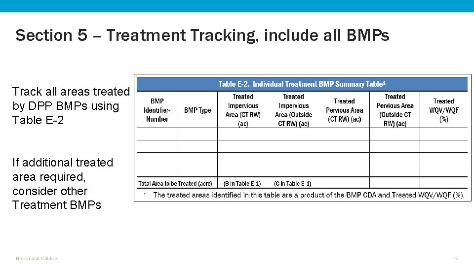 Section 5 – Treatment Tracking, include all BMPs Track all areas treated by DPP