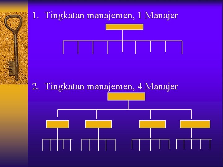 1. Tingkatan manajemen, 1 Manajer 2. Tingkatan manajemen, 4 Manajer 