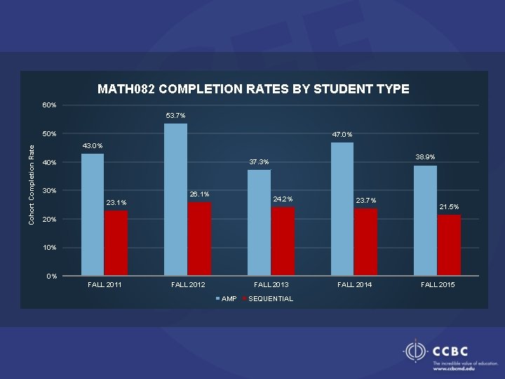 MATH 082 COMPLETION RATES BY STUDENT TYPE 60% 53. 7% Cohort Completion Rate 50%