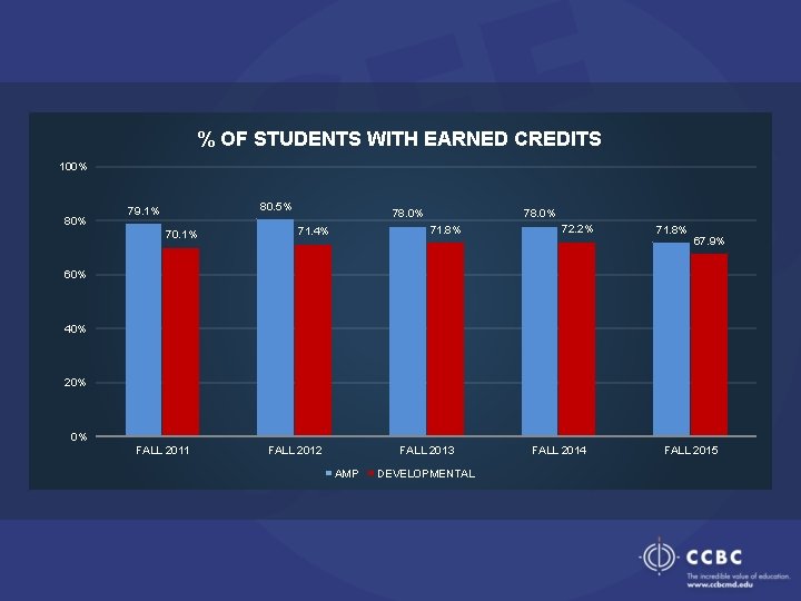 % OF STUDENTS WITH EARNED CREDITS 100% 80. 5% 79. 1% 70. 1% 78.