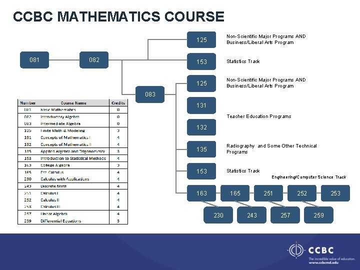 CCBC MATHEMATICS COURSE 081 082 125 Non-Scientific Major Programs AND Business/Liberal Arts Program 153