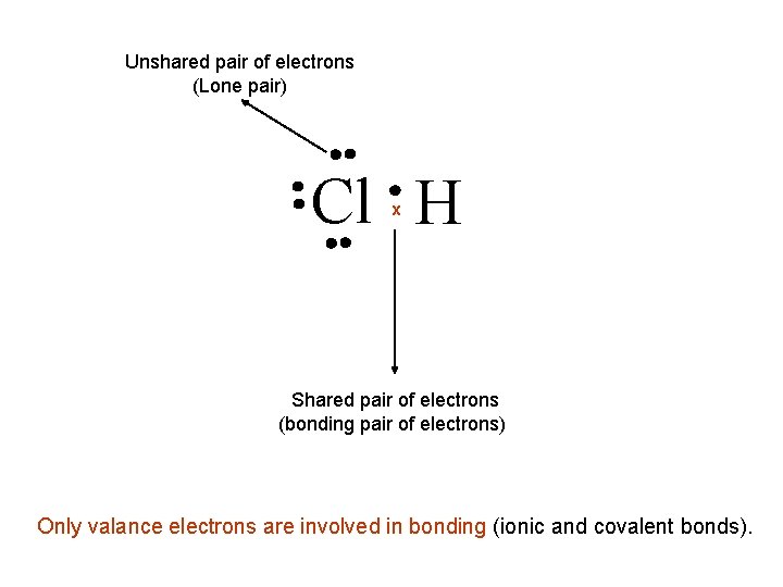Unshared pair of electrons (Lone pair) Cl H x Shared pair of electrons (bonding