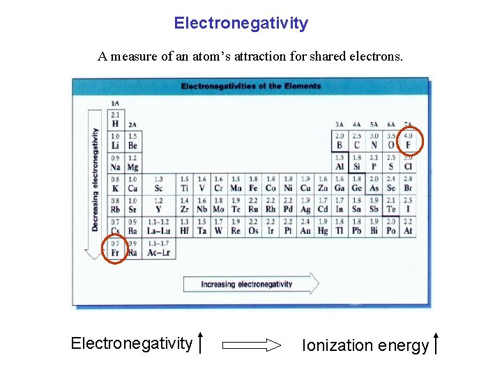 Electronegativity A measure of an atom’s attraction for shared electrons. Electronegativity Ionization energy 