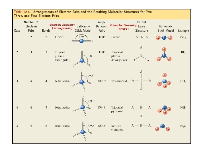 Electron Geometry (Arrangement) Molecular Geometry (Shape) 