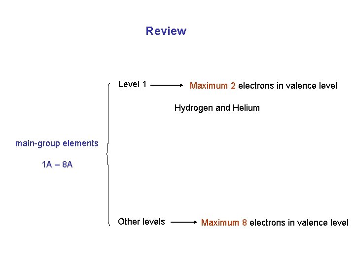 Review Level 1 Maximum 2 electrons in valence level Hydrogen and Helium main-group elements