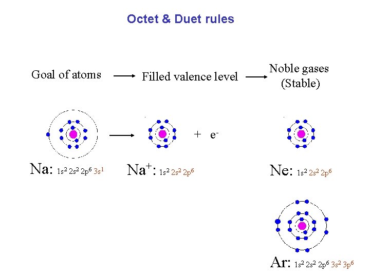 Octet & Duet rules Goal of atoms Filled valence level Noble gases (Stable) +