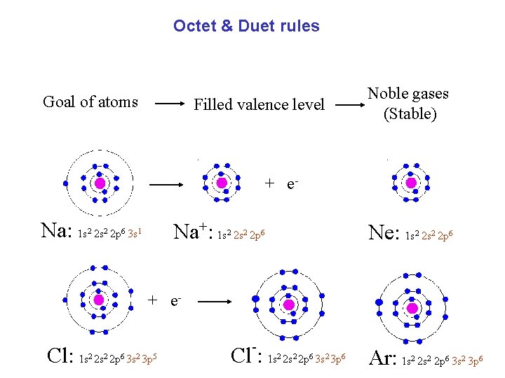 Octet & Duet rules Goal of atoms Noble gases (Stable) Filled valence level +