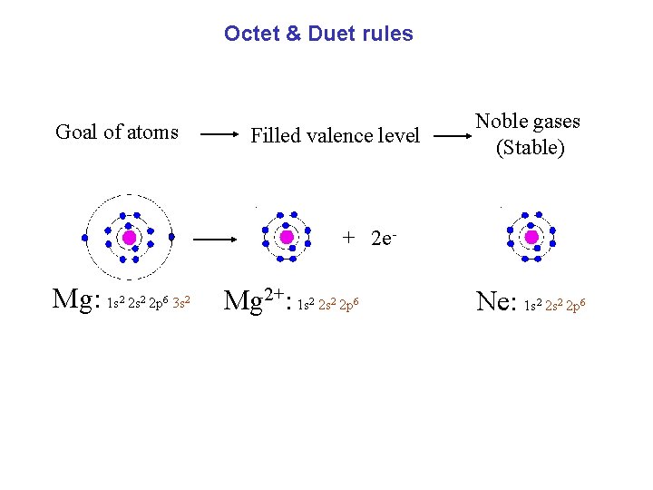 Octet & Duet rules Goal of atoms Filled valence level Noble gases (Stable) +