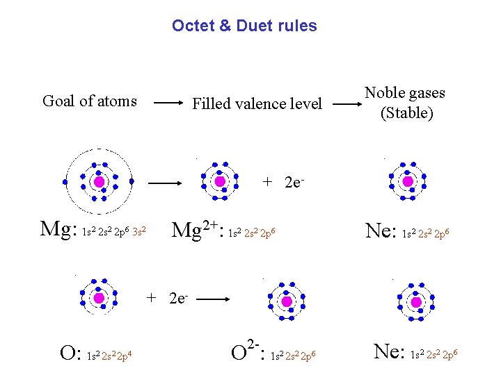 Octet & Duet rules Goal of atoms Filled valence level Noble gases (Stable) +