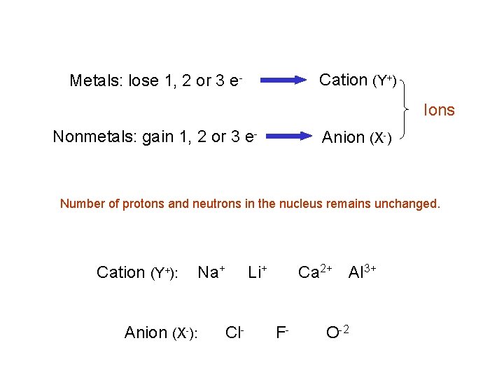 Cation (Y+) Metals: lose 1, 2 or 3 e- Ions Nonmetals: gain 1, 2
