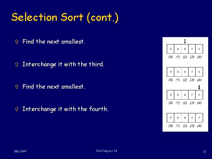 Selection Sort (cont. ) ñ Find the next smallest. ñ Interchange it with the