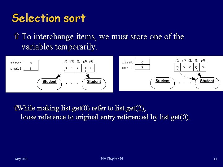 Selection sort ñ To interchange items, we must store one of the variables temporarily.