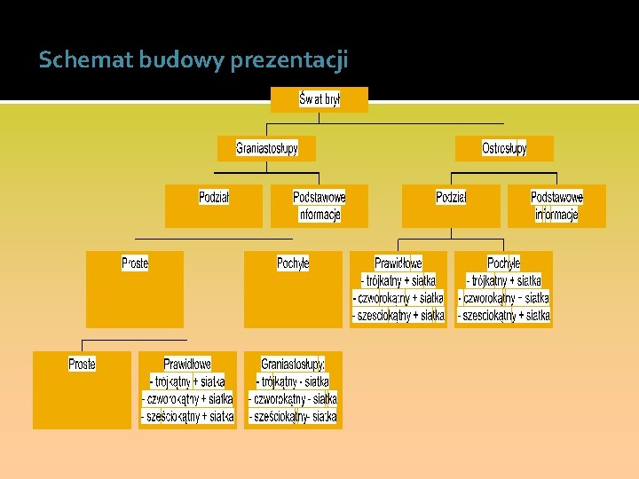 Schemat budowy prezentacji 