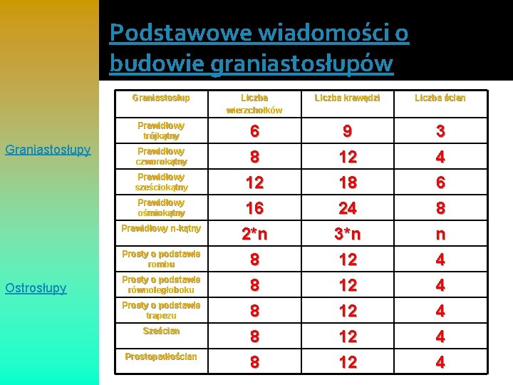 Podstawowe wiadomości o budowie graniastosłupów Graniastosłupy Graniastosłup Liczba wierzchołków Liczba krawędzi Liczba ścian Prawidłowy