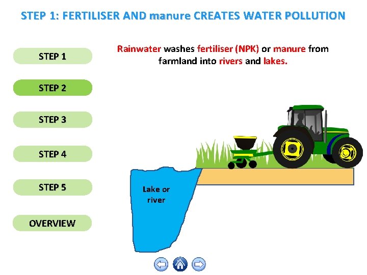 STEP 1: FERTILISER AND manure CREATES WATER POLLUTION STEP 1 Rainwater washes fertiliser (NPK)