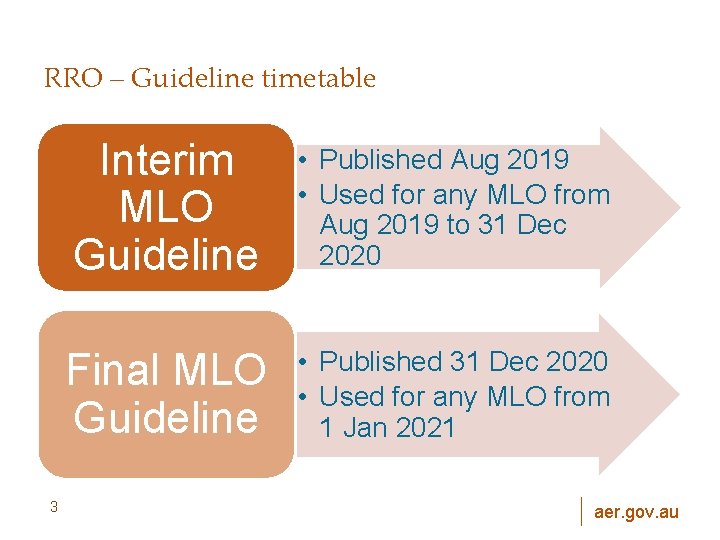 RRO – Guideline timetable 3 Interim MLO Guideline • Published Aug 2019 • Used