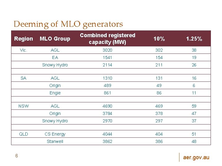 Deeming of MLO generators Region MLO Group Combined registered capacity (MW) 10% 1. 25%