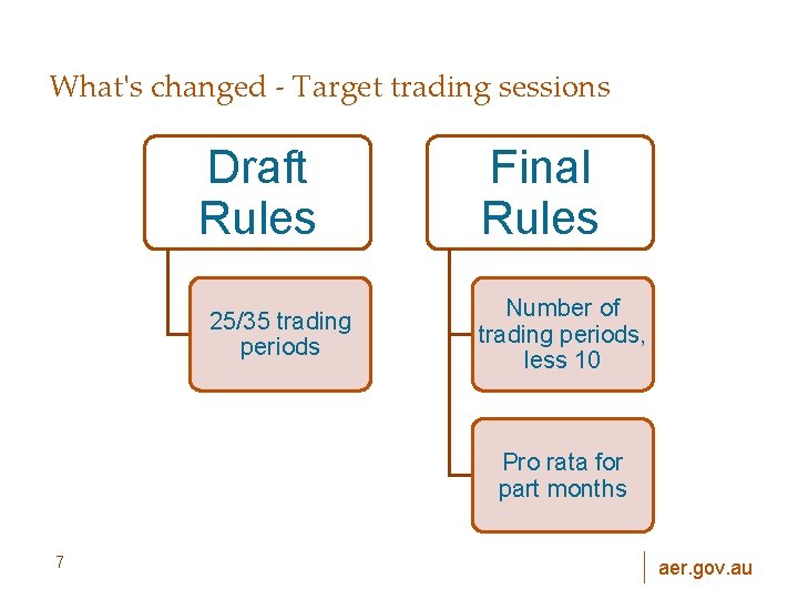 What's changed - Target trading sessions Draft Rules 25/35 trading periods Final Rules Number