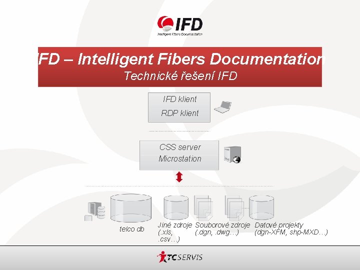 IFD – Intelligent Fibers Documentation Technické řešení IFD klient RDP klient CSS server Microstation