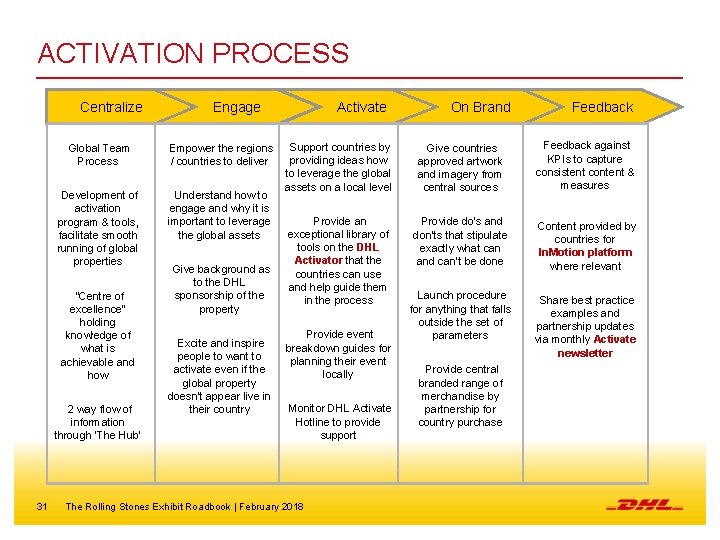 ACTIVATION PROCESS Centralize Global Team Process Development of activation program & tools, facilitate smooth