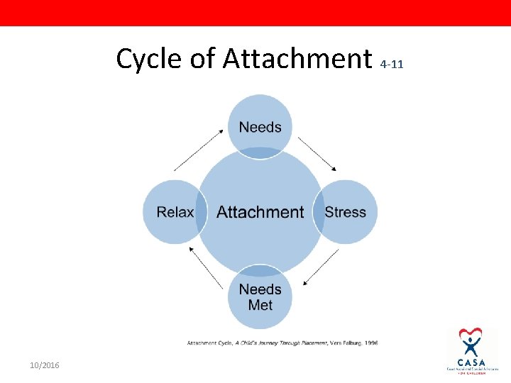 Cycle of Attachment 4 -11 10/2016 