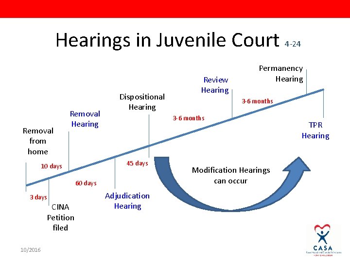 Hearings in Juvenile Court 4 -24 Removal from home Removal Hearing Dispositional Hearing 60