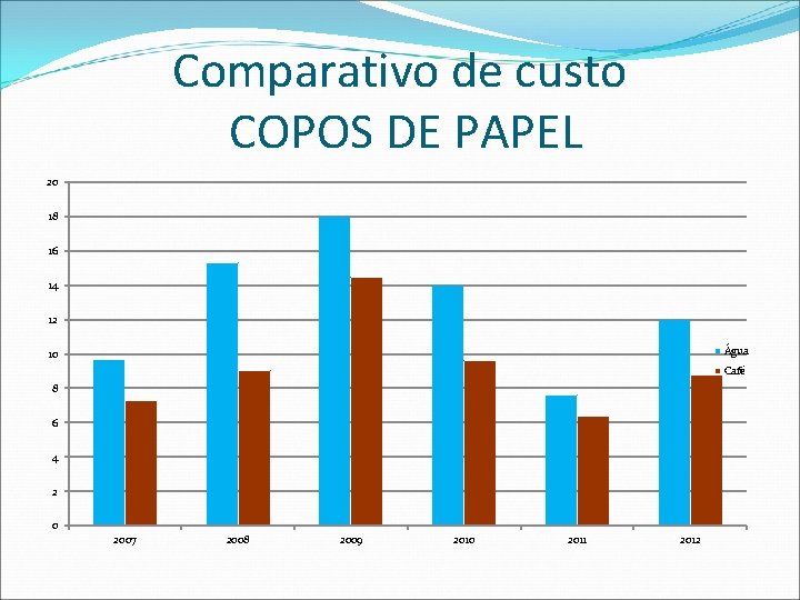 Comparativo de custo COPOS DE PAPEL 20 18 16 14 12 Água 10 Café