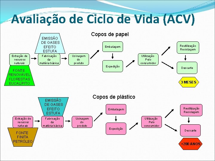 Avaliação de Ciclo de Vida (ACV) Copos de papel EMISSÃO DE GASES EFEITO ESTUFA