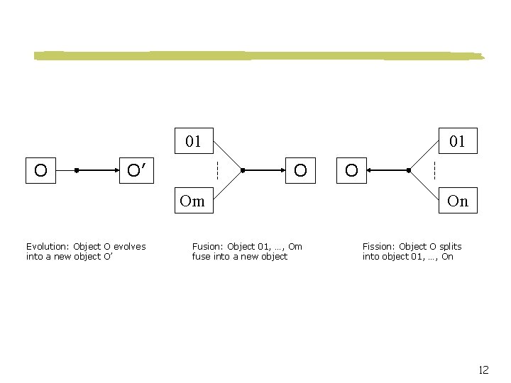 01 O O’ 01 O Om Evolution: Object O evolves into a new object