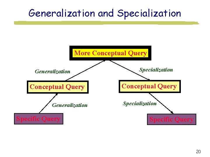 Generalization and Specialization More Conceptual Query Generalization Specific Query Specialization Conceptual Query Specialization Specific