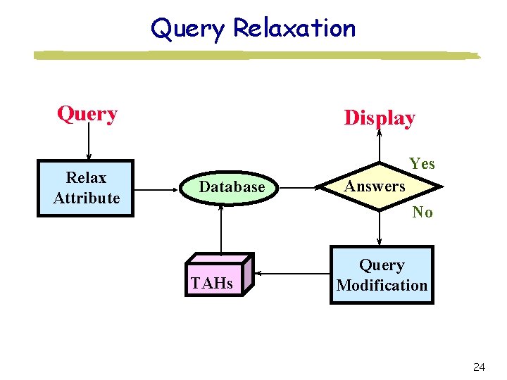 Query Relaxation Query Relax Attribute Display Yes Database Answers No TAHs Query Modification 24