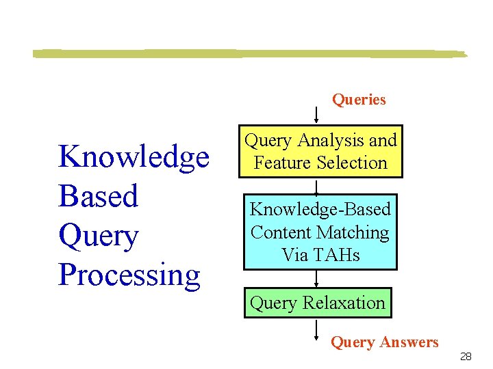 Queries Knowledge Based Query Processing Query Analysis and Feature Selection Knowledge-Based Content Matching Via