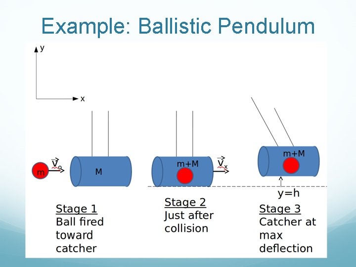 Example: Ballistic Pendulum 