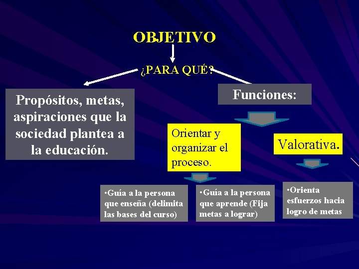 OBJETIVO ¿PARA QUÉ? Propósitos, metas, aspiraciones que la sociedad plantea a la educación. Funciones: