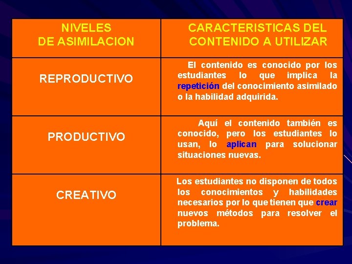 NIVELES DE ASIMILACION CARACTERISTICAS DEL CONTENIDO A UTILIZAR REPRODUCTIVO El contenido es conocido por