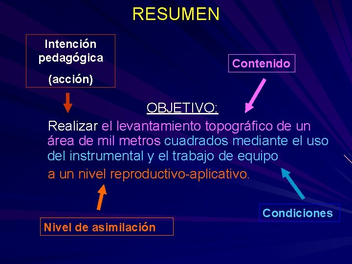 RESUMEN Intención pedagógica Contenido (acción) OBJETIVO: Realizar el levantamiento topográfico de un área de